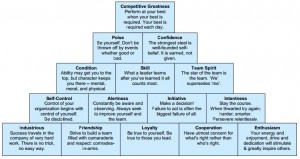 pyramid of success